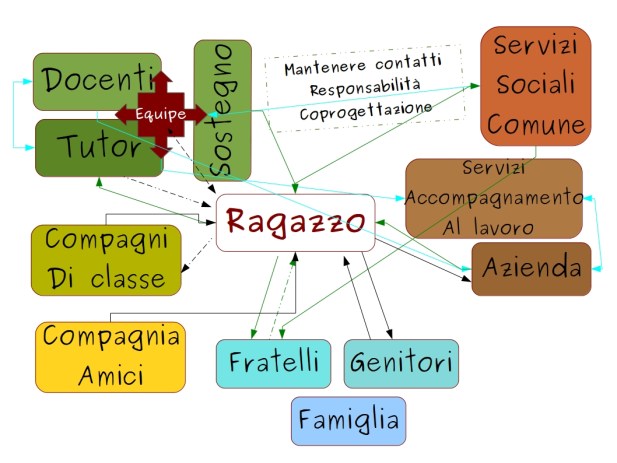 gruppo progettuale focus